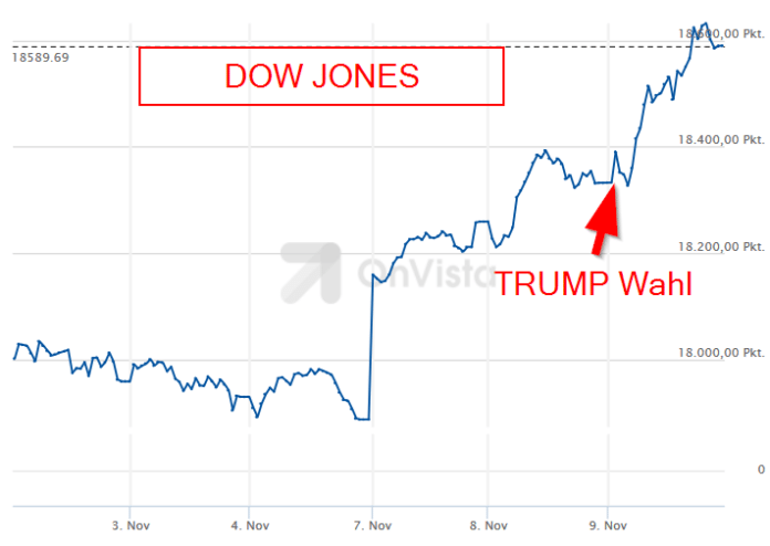 Dow Jones Entwicklung nach Trump Wahl als Präsident