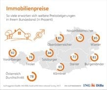 Immobilienpreise 2017 - Erwartung in Österreich