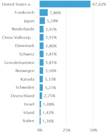 Länderrisiko - aus diesen Ländern stammen die Aktien im Erste Green Invest Fonds