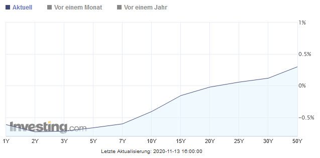 Rendite von Staatsanleihen aus Österreich fü Laufzeiten von 1 bis 50 Jahren (Quelle: Investing.com)