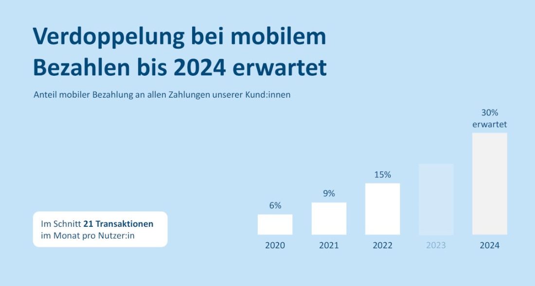 Verdoppelung beim mobilen Bezahlen bis 2024 erwartet (Erste Bank Österreich)